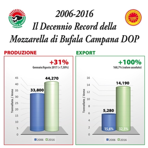 La crescita di produzione ed export di Mozzarella di Bufala Campana Dop negli ultimi 10 anni