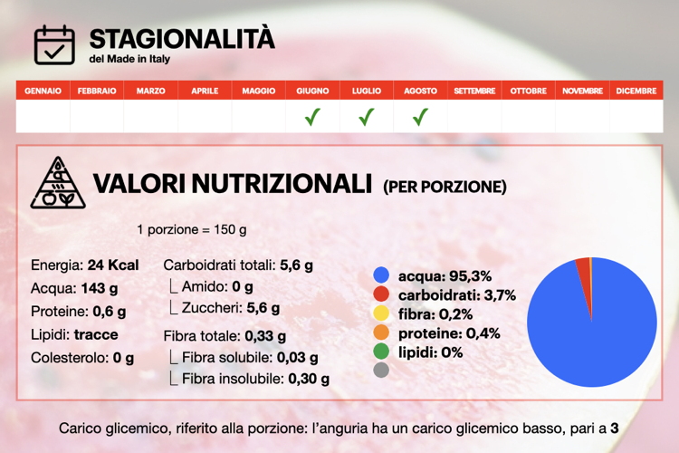 Anguria-Cocomero-orticola-infografica-stagionalita-valori-nutrizionali-tellyfood-agronotizie-750x500.jpeg