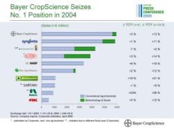 Fatturato nel settore agrochimico mondiale delle principali multinazionali del settore (in azzurro il fatturato del settore agrochimico, in verde quello relativo alle biotecnologie)