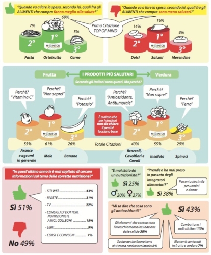 Osservatorio Agroter: l'ortofrutta è l'alimento più salutare secondo il 69% degli intervistati