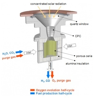 Il reattore solare converte il Co2 e l'acqua in 'syngas'