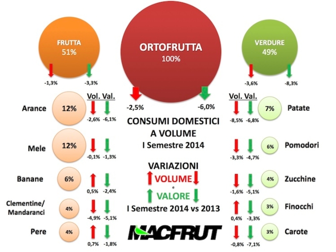Dall'Osservatorio Macfrut i dati sui consumi domestici di ortofrutta per il primo semestre 2014