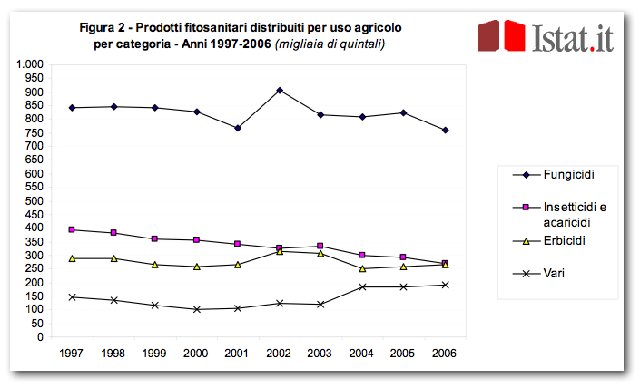 Figura 2 - tratta dal testo integrale relativo alla distribuzione di agrofarmaci - anno 2006
