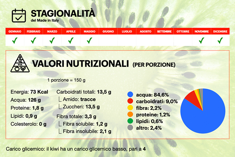 Il kiwi italiano è tra i più apprezzati al mondo ricco di vitamine, sali minerali e tanti altri elementi nutrizionali