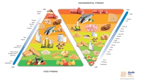La doppia piramide alimentare-ambientale