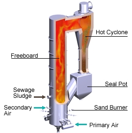 Schema di funzionamento di un sistema Cfb, in questo esempio per la combustione di fanghi fognari