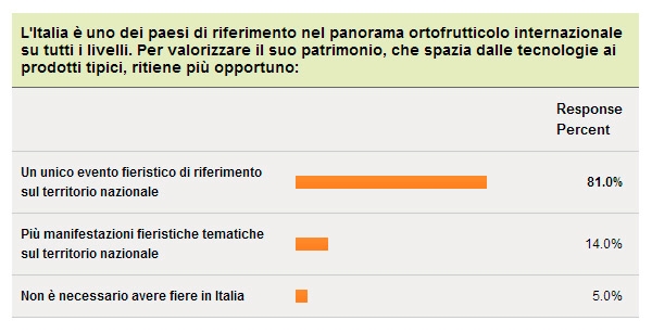 Sondaggio Italiafruit sulle fiere: per l'81% dei lettori coinvolti serve un solo evento di settore